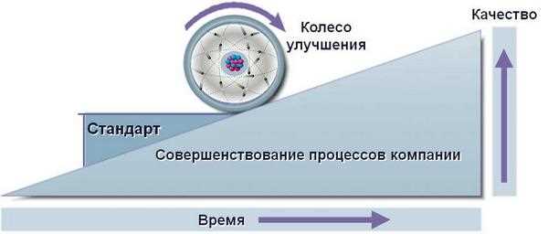 Как делать улучшения в системе