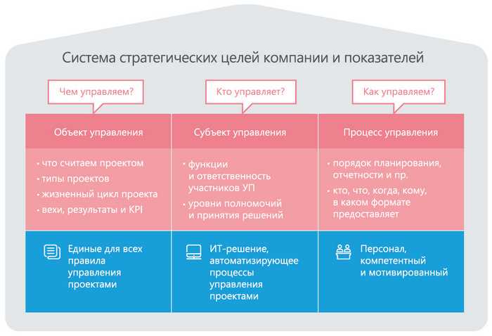 Как управлять дополнительными проектами